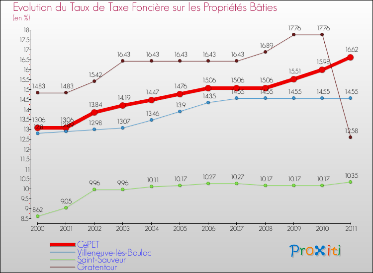 Evolution du taux de la taxe foncière sur le bati pour CéPET et les communes proches Comparaison des taux de taxe foncière sur le bati pour CéPET et les communes voisines