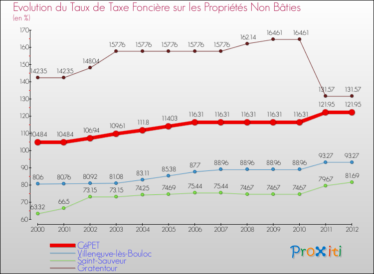 Evolution du taux de la taxe foncière sur les immeubles et terrains non batis pour CéPET et les communes proches de 2000 à 2012 Comparaison des taux de la taxe foncière sur les immeubles et terrains non batis pour CéPET et les communes voisines de 2000 à 2012