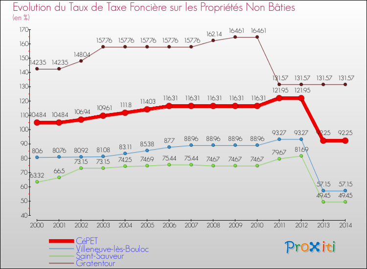 Evolution du taux de la taxe foncière sur les immeubles et terrains non batis pour CéPET et les communes proches de 2000 à 2014 Comparaison des taux de la taxe foncière sur les immeubles et terrains non batis pour CéPET et les communes voisines de 2000 à 2014