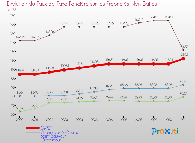 Evolution du taux de la taxe foncière sur les immeubles et terrains non batis pour CéPET et les communes proches Comparaison des taux de la taxe foncière sur les immeubles et terrains non batis pour CéPET et les communes voisines