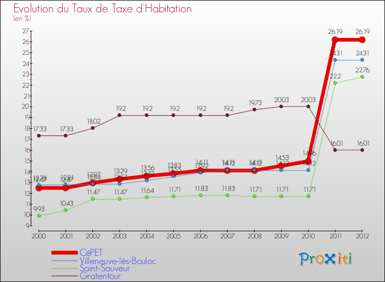 Evolution du taux de la taxe d'habitation pour CéPET et les communes proches Comparaison des taux de la taxe d'habitation pour CéPET et les communes voisines