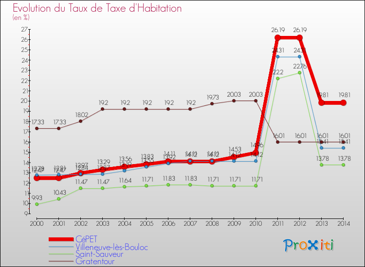 Evolution du taux de la taxe d'habitation pour CéPET et les communes proches de 2000 à 2014 Comparaison des taux de la taxe d'habitation pour CéPET et les communes voisines de 2000 à 2014
