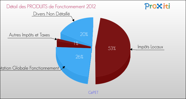 Décomposition du Budget de Fonctionnement 2012 de la commune de CéPET Budget de Fonctionnement 2012 pour la commune de CéPET