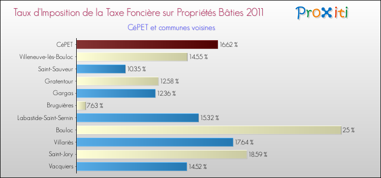 Taux d'imposition de la taxe foncière sur le bati 2011 pour CéPET et les communes proches Comparaison des taux d'imposition de la taxe foncière sur le bati 2011 pour CéPET et les communes voisines