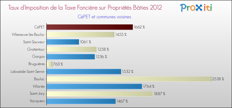 Taux d'imposition de la taxe foncière sur le bati 2012 pour CéPET et les communes proches Comparaison des taux d'imposition de la taxe foncière sur le bati 2012 pour CéPET et les communes voisines