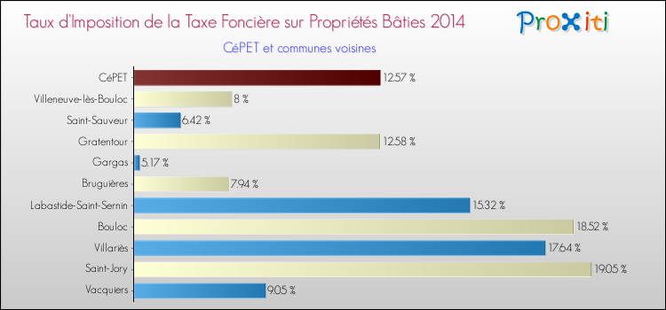 Taux d'imposition de la taxe foncière sur le bati 2014 pour CéPET et les communes proches Comparaison des taux d'imposition de la taxe foncière sur le bati 2014 pour CéPET et les communes voisines