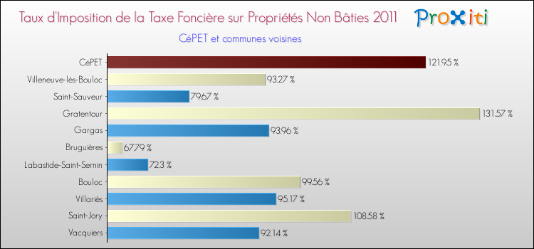 Taux d'imposition de la taxe foncière sur les immeubles et terrains non batis 2011 pour CéPET et les communes proches Comparaison des taux d'imposition de la taxe foncière sur les immeubles et terrains non batis 2011 pour CéPET et les communes voisines