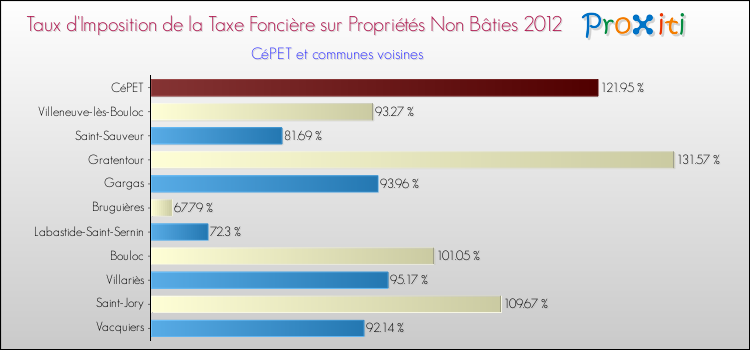 Taux d'imposition de la taxe foncière sur les immeubles et terrains non batis 2012 pour CéPET et les communes proches Comparaison des taux d'imposition de la taxe foncière sur les immeubles et terrains non batis 2012 pour CéPET et les communes voisines
