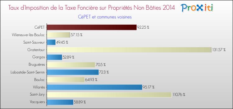Taux d'imposition de la taxe foncière sur les immeubles et terrains non batis 2014 pour CéPET et les communes proches Comparaison des taux d'imposition de la taxe foncière sur les immeubles et terrains non batis 2014 pour CéPET et les communes voisines