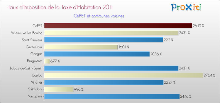 Taux d'imposition de la taxe d'habitation 2011 pour CéPET et les communes proches Comparaison des taux d'imposition de la taxe d'habitation 2011 pour CéPET et les communes voisines
