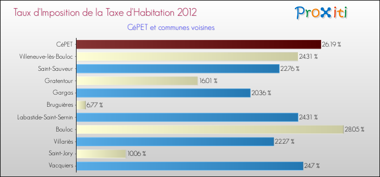 Taux d'imposition de la taxe d'habitation 2012 pour CéPET et les communes proches Comparaison des taux d'imposition de la taxe d'habitation 2012 pour CéPET et les communes voisines