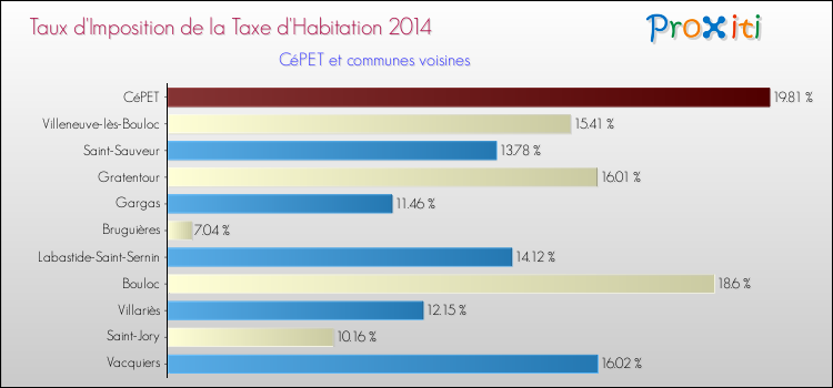 Taux d'imposition de la taxe d'habitation 2014 pour CéPET et les communes proches Comparaison des taux d'imposition de la taxe d'habitation 2014 pour CéPET et les communes voisines