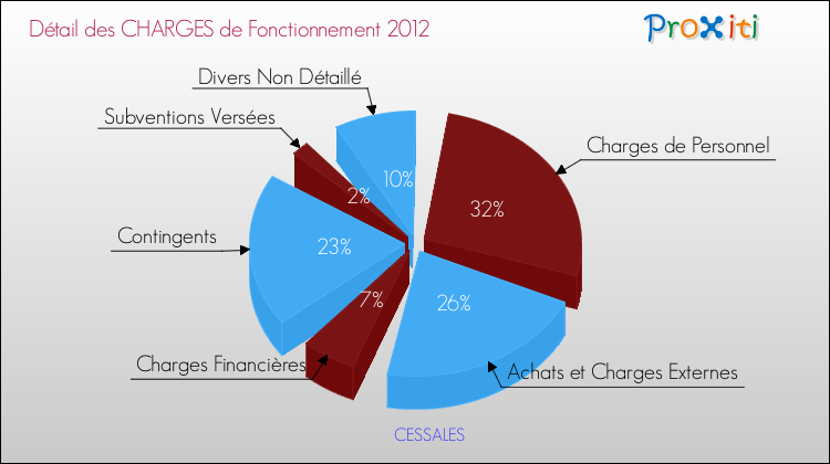 Décomposition des Charges de Fonctionnement 2012 de la commune de CESSALES Charges de Fonctionnement 2012 pour la commune de CESSALES