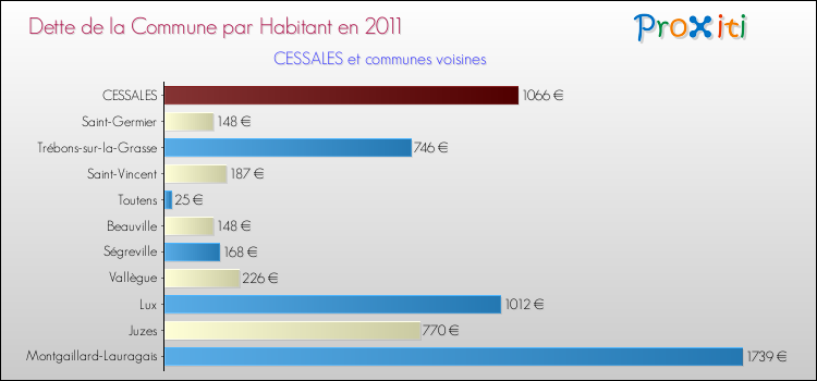 Dette par habitant de la commune en 2011 pour CESSALES et les communes proches Comparaison de la dette par habitant de la commune en 2011 pour CESSALES et les communes voisines
