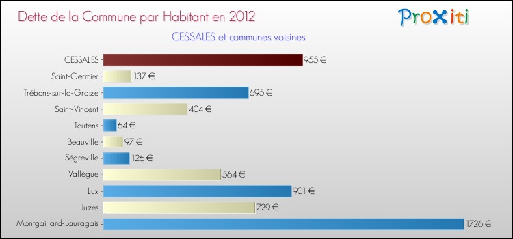 Dette par habitant de la commune en 2012 pour CESSALES et les communes proches Comparaison de la dette par habitant de la commune en 2012 pour CESSALES et les communes voisines