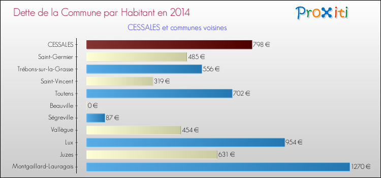 Dette par habitant de la commune en 2014 pour CESSALES et les communes proches Comparaison de la dette par habitant de la commune en 2014 pour CESSALES et les communes voisines