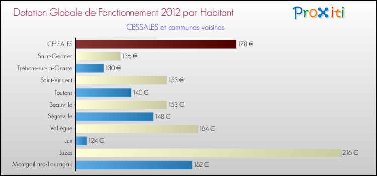 Montant des dotations globales de fonctionnement DGF par Habitant pour CESSALES et les communes proches Comparaison des des dotations globales de fonctionnement DGF par habitant pour CESSALES et les communes voisines