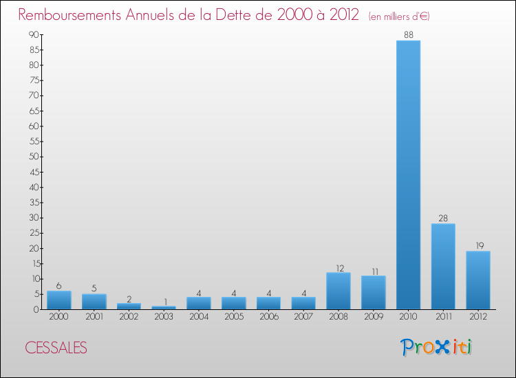 Evolution de l'annuité de la dette pour la commune de CESSALES de 2000 à 2012 Annuités de la dette pour CESSALES de 2000 à 2012
