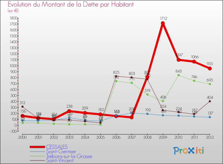 Evolution de la dette par habitant pour la commune de CESSALES et les communes proches de 2000 à 2012 Comparaison de la dette par habitant pour CESSALES et les communes voisines de 2000 à 2012