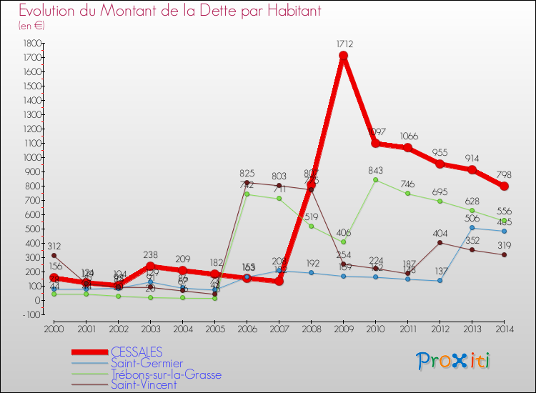 Evolution de la dette par habitant pour la commune de CESSALES et les communes proches de 2000 à 2014 Comparaison de la dette par habitant pour CESSALES et les communes voisines de 2000 à 2014