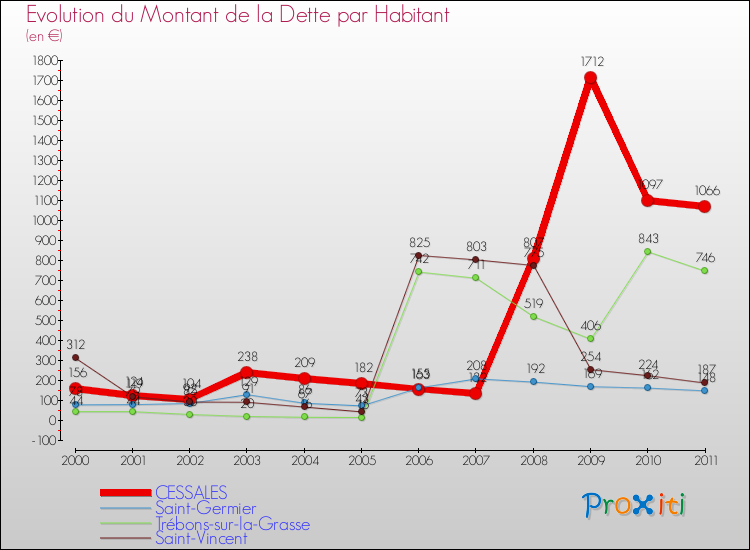 Evolution de la dette par habitant pour la commune de CESSALES et les communes proches Comparaison de la dette par habitant pour CESSALES et les communes voisines