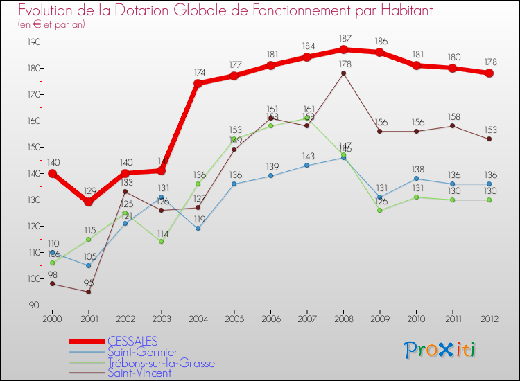 Evolution et montant de la dotation globale de fonctionnement par Habitant pour CESSALES et les communes proches Comparaison des dotations globales de fonctionnement par habitant pour CESSALES et les communes voisines