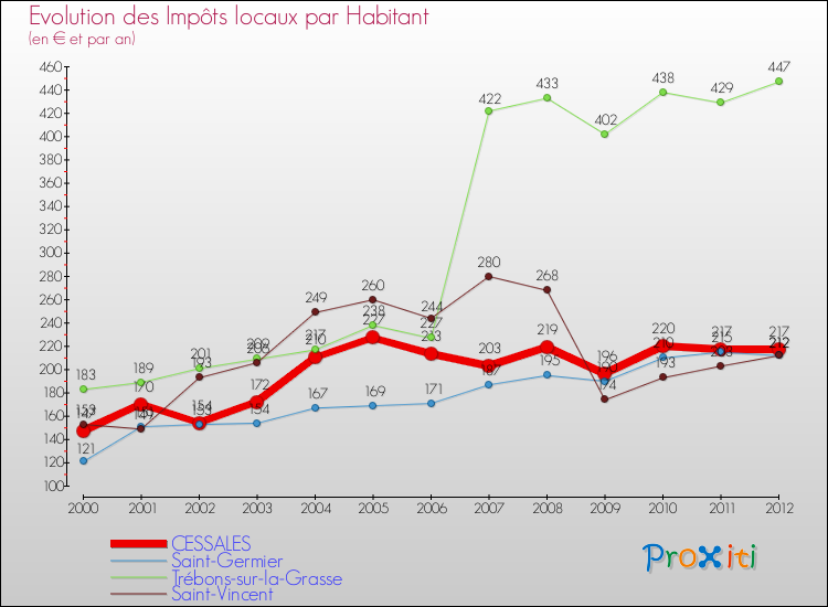Evolution et montant des impôts locaux par Habitant pour CESSALES et les communes proches Comparaison des impôts locaux par habitant pour CESSALES et les communes voisines