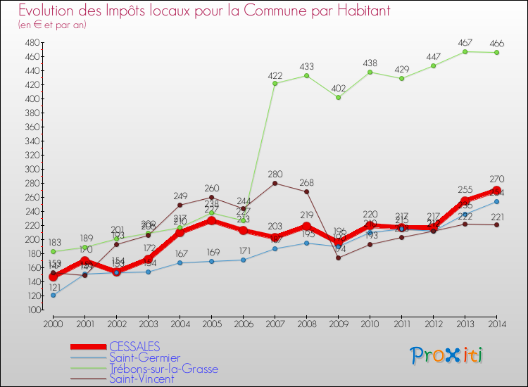 Evolution et montant des impôts locaux par Habitant pour CESSALES et les communes proches de 2000 à 2014 Comparaison des impôts locaux par habitant pour CESSALES et les communes voisines de 2000 à 2014