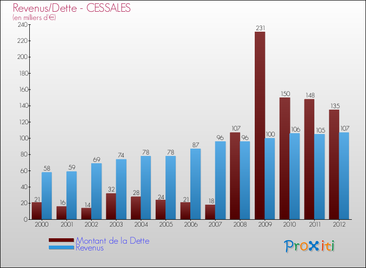 Evolution comparée de la dette et des revenus pour la commune de CESSALES de 2000 à 2012 Comparaison de la dette et des revenus pour CESSALES de 2000 à 2012
