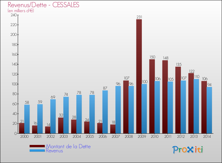 Evolution comparée de la dette et des revenus pour la commune de CESSALES de 2000 à 2014 Comparaison de la dette et des revenus pour CESSALES de 2000 à 2014