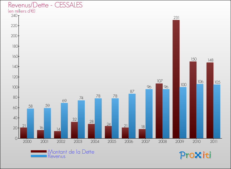 Evolution comparée de la dette et des revenus pour la commune de CESSALES de 2000 à 2011 Comparaison de la dette et des revenus pour CESSALES de 2000 à 2011