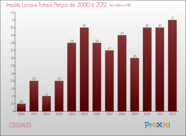 Evolution des Impôts Locaux pour la commune de CESSALES de 2000 à 2012 Evolution des Impôts Locaux pour CESSALES de 2000 à 2012