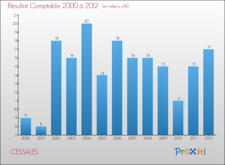 Evolution du résultat comptable pour la commune de CESSALES de 2000 à 2012 Evolution du résultat comptable pour CESSALES de 2000 à 2012