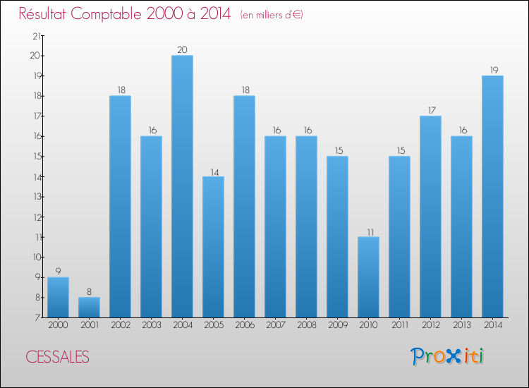 Evolution du résultat comptable pour la commune de CESSALES de 2000 à 2014 Evolution du résultat comptable pour CESSALES de 2000 à 2014