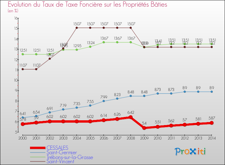 Evolution du taux de la taxe foncière sur le bati pour CESSALES et les communes proches de 2000 à 2014 Comparaison des taux de taxe foncière sur le bati pour CESSALES et les communes voisines de 2000 à 2014