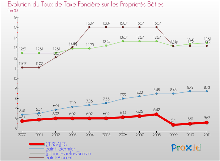 Evolution du taux de la taxe foncière sur le bati pour CESSALES et les communes proches Comparaison des taux de taxe foncière sur le bati pour CESSALES et les communes voisines