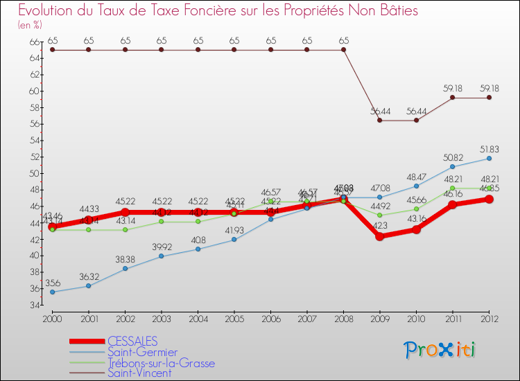 Evolution du taux de la taxe foncière sur les immeubles et terrains non batis pour CESSALES et les communes proches de 2000 à 2012 Comparaison des taux de la taxe foncière sur les immeubles et terrains non batis pour CESSALES et les communes voisines de 2000 à 2012