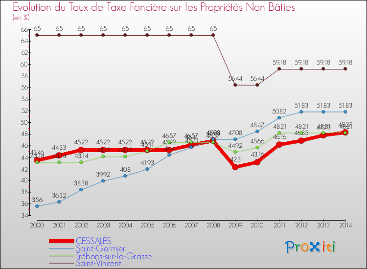 Evolution du taux de la taxe foncière sur les immeubles et terrains non batis pour CESSALES et les communes proches de 2000 à 2014 Comparaison des taux de la taxe foncière sur les immeubles et terrains non batis pour CESSALES et les communes voisines de 2000 à 2014