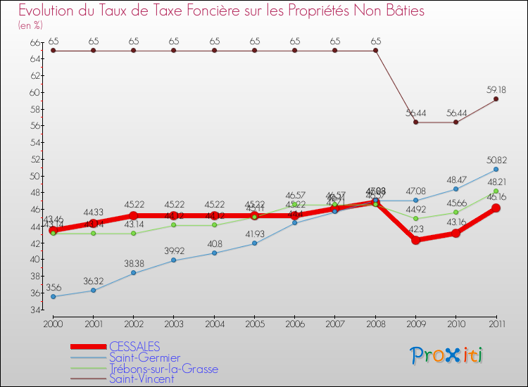 Evolution du taux de la taxe foncière sur les immeubles et terrains non batis pour CESSALES et les communes proches Comparaison des taux de la taxe foncière sur les immeubles et terrains non batis pour CESSALES et les communes voisines