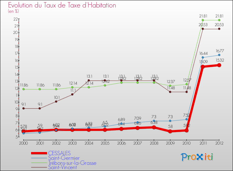 Evolution du taux de la taxe d'habitation pour CESSALES et les communes proches Comparaison des taux de la taxe d'habitation pour CESSALES et les communes voisines
