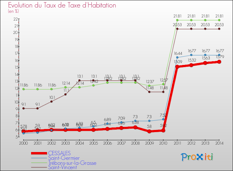 Evolution du taux de la taxe d'habitation pour CESSALES et les communes proches de 2000 à 2014 Comparaison des taux de la taxe d'habitation pour CESSALES et les communes voisines de 2000 à 2014