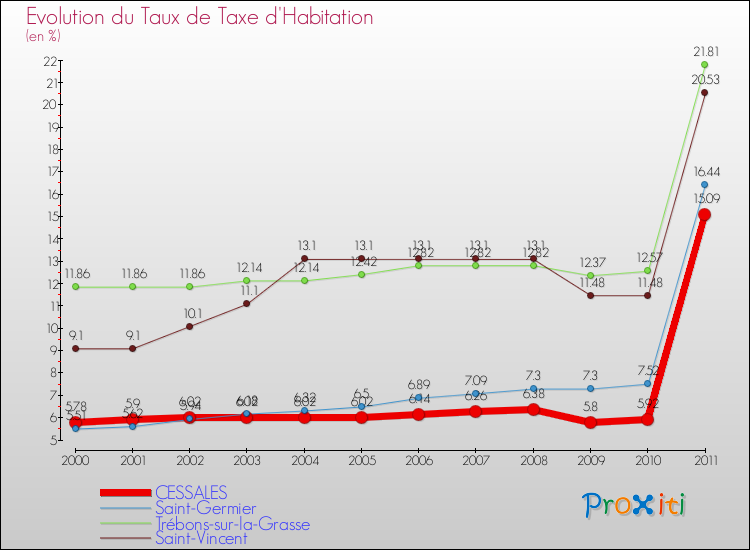 Evolution du taux de la taxe d'habitation pour CESSALES et les communes proches Comparaison des taux de la taxe d'habitation pour CESSALES et les communes voisines