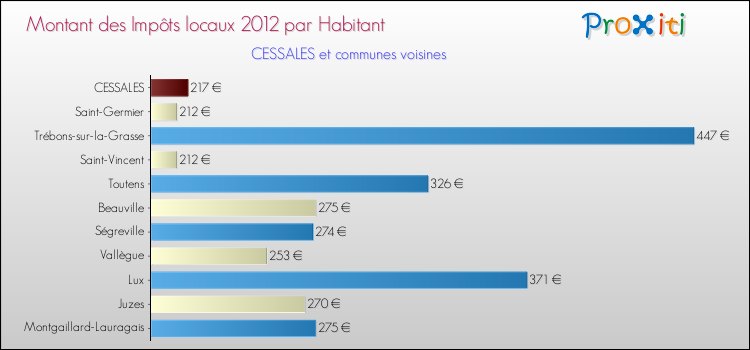 Montant des impôts locaux par Habitant pour CESSALES et les communes proches Comparaison des impôts locaux par habitant pour CESSALES et les communes voisines