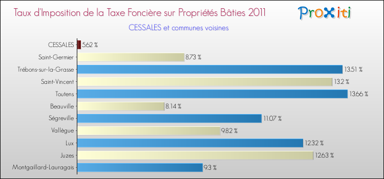 Taux d'imposition de la taxe foncière sur le bati 2011 pour CESSALES et les communes proches Comparaison des taux d'imposition de la taxe foncière sur le bati 2011 pour CESSALES et les communes voisines