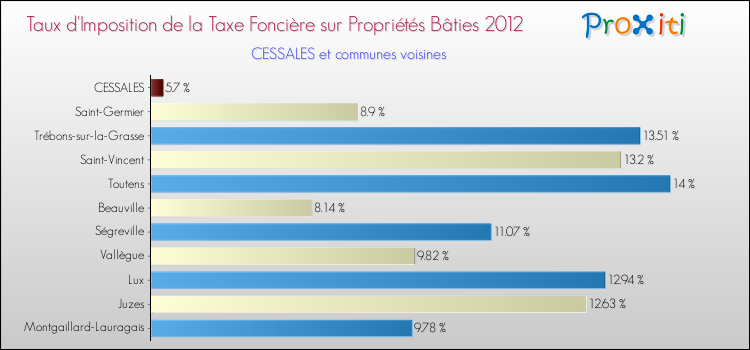 Taux d'imposition de la taxe foncière sur le bati 2012 pour CESSALES et les communes proches Comparaison des taux d'imposition de la taxe foncière sur le bati 2012 pour CESSALES et les communes voisines