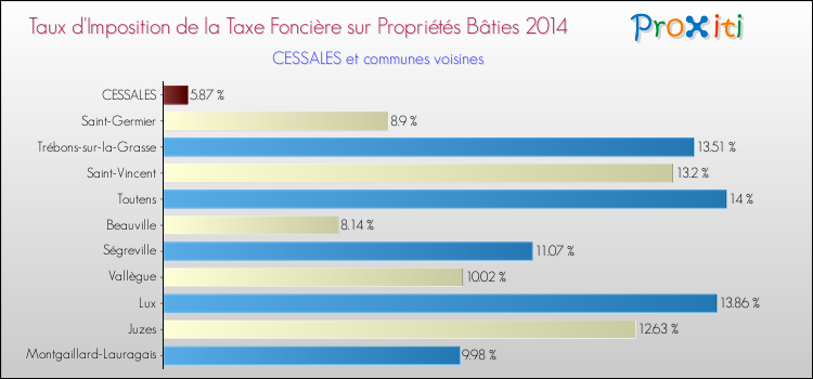 Taux d'imposition de la taxe foncière sur le bati 2014 pour CESSALES et les communes proches Comparaison des taux d'imposition de la taxe foncière sur le bati 2014 pour CESSALES et les communes voisines