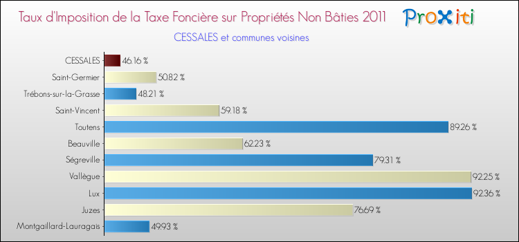 Taux d'imposition de la taxe foncière sur les immeubles et terrains non batis 2011 pour CESSALES et les communes proches Comparaison des taux d'imposition de la taxe foncière sur les immeubles et terrains non batis 2011 pour CESSALES et les communes voisines