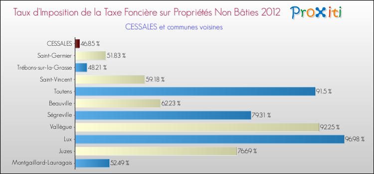 Taux d'imposition de la taxe foncière sur les immeubles et terrains non batis 2012 pour CESSALES et les communes proches Comparaison des taux d'imposition de la taxe foncière sur les immeubles et terrains non batis 2012 pour CESSALES et les communes voisines