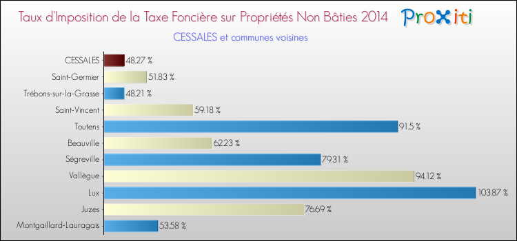 Taux d'imposition de la taxe foncière sur les immeubles et terrains non batis 2014 pour CESSALES et les communes proches Comparaison des taux d'imposition de la taxe foncière sur les immeubles et terrains non batis 2014 pour CESSALES et les communes voisines