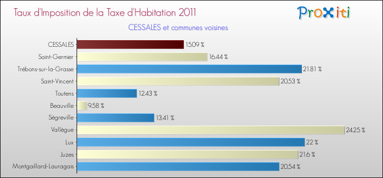 Taux d'imposition de la taxe d'habitation 2011 pour CESSALES et les communes proches Comparaison des taux d'imposition de la taxe d'habitation 2011 pour CESSALES et les communes voisines